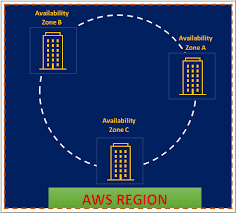 Aws global infrastructure enables amazon services to be hosted in multiple locations world wide. Aws Regions Availability Zones And Local Zones
