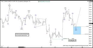 Bac Elliott Wave View Ready To Resume Higher