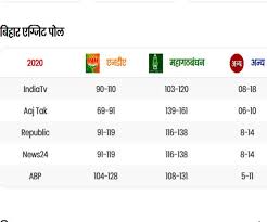 Bihar Election Result 2020 Exit Poll Of Only One Agency Close To Results Rest Estimate Failed Granthshala News