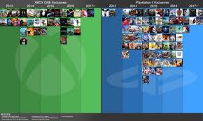 the eternal console war xbox one vs ps4 quality or needs