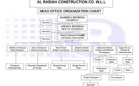 Construction Company Organizational Chart Architectural