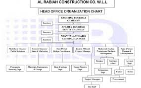 construction company organizational chart architectural