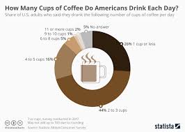 Chart How Many Cups Of Coffee Do Americans Drink Each Day