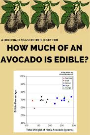 How Much Of An Avocado Is Edible Slices Of Blue Sky Avocado Edible Food Charts