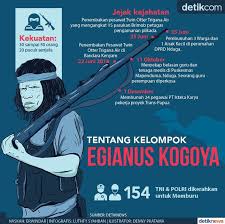 Egianus Kogoya Dan Jejak Kejahatannya Di Papua Infografis Orang Kekuatan