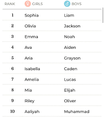 Most popular baby names in america. Top 10 Baby Names Usa