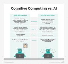 Cognitive means relating to the mental process involved in knowing , learning , and. What Is Cognitive Computing Definition From Whatis Com