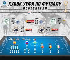 Гарри магуайр пропустит финал лиги европы. Vse Pobediteli Futzalnogo Kubka Uefa