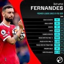 Tore, videos, transferrückblick, spiele, spielerbewertungen und vieles mehr sind im . Der Einfluss Von Bruno Fernandes Bei Manchester United In Zahlen Tore Vorlagen Schusse Und Mehr Man United Nachrichten Und Transfernachrichten Fussballnachrichten