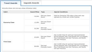 United Mileageplus Dynamic Award Pricing Trend One Mile