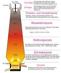 Wird metall erhitzt, so wird es ab einer bestimmten temperatur flüssig. Werkstoffkunde Metall Eisen Und Stahl Metallurgie Wikibooks Sammlung Freier Lehr Sach Und Fachbucher