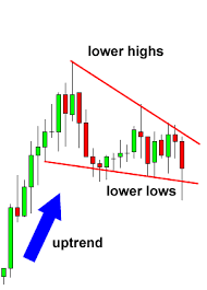 How To Trade Wedge Chart Patterns In Forex Babypips Com