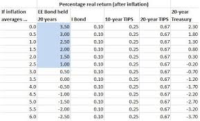 Yes Ee Bonds Are A Good Investment But If Youre