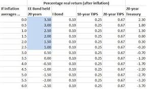 yes ee bonds are a good investment but if youre