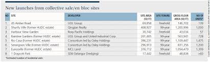 Constructed on a freehold land, it's easily accessible to main highways such as kajang silk and lekas highway. Residential Outlook For 2018 Evalpro News Updates