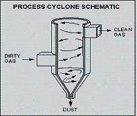 It's simple design and easy constructability make them very popular. Dust Purification Techniques Cyclones Lenntech