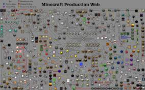 The ultimate crafting guide for minecraft! List Of All Minecraft Crafting Recipes For Crafting Web Arqade