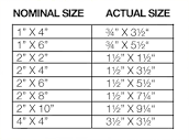 Lumber Selection: Nominal Size vs. Actual Size