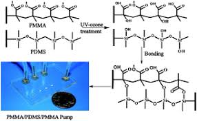 Pmma is made through a process called polymerization. Pmma Pdms Valves And Pumps For Disposable Microfluidics Lab On A Chip Rsc Publishing