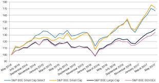 The Growth Of Small Caps In India S P Dow Jones Indices