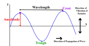 Longitudinal waves and transverse waves. Wave Motion Types Of Waves And Their Characteristics