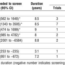 Image result for Number Needed to Screen