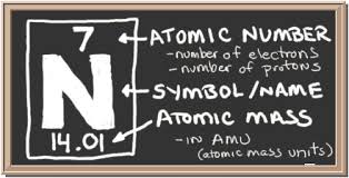 Chem4kids Com Nitrogen Orbital And Bonding Info