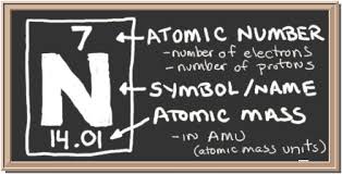 chem4kids com nitrogen orbital and bonding info