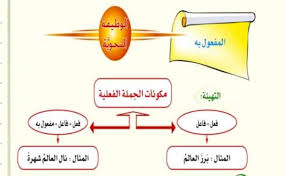 مكونات الجملة الفعلية المصدر