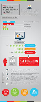 An Infographic Explaining Why We Need More Women In Tech This Was Designed For My Campaign To Create A Pay It Forward Schola Scholarships Coding Learn To Code