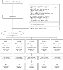 Effect Of Medication Label Units Of Measure On Parent Choice