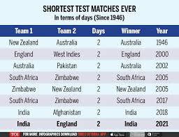 India in their earlier encounter against england at home had registered a test series triumph. Ind Vs Eng 3rd Test India Beat England By 10 Wickets To Complete Two Day Victory Cricket News Times Of India