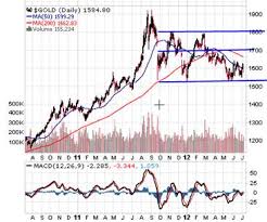 gold price in depth technical analysis gold eagle