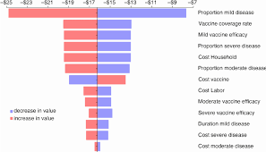 Eschenbach university of alaska anchorage 3211 providence drive anchorage, alaska 99508 sensitivity analysis, supported by computer hardware and soft ware, can easily overwhelm an analyst or decision maker with data. Sensitivity Analysis Tornado Diagram On The Cost Difference Per 2073085 Png Images Pngio
