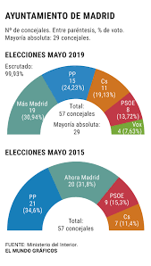 La segunda vuelta de las elecciones presidenciales en el perú, en la que participan keiko fujimori (fuerza popular) y pedro castillo (perú libre), se realiza el 6 de junio. Resultados Elecciones Madrid Carmena Perderia La Alcaldia Y La Recuperaria El Pp Con El Apoyo De Cs Y Vox Madrid