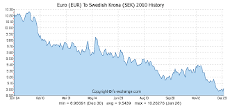 Euro Eur To Swedish Krona Sek History Foreign Currency