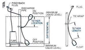 Please furnish the following information: Zoeller Submersible Pumps
