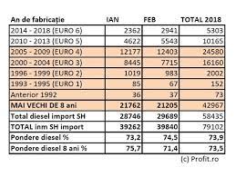Este afectat si segmentul premium, la bmw dieselul reprezinta 81% din vanzarile europene, iar la mercedes, 71%. Exclusiv MaÈinile Diesel Interzise In Germania Din Cauza Profit Ro
