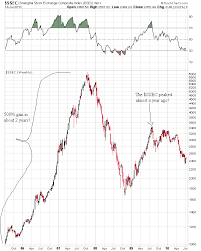 China Shanghai Ready For Its Stocks Bear Market Birthday