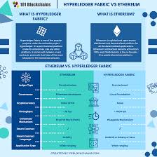 To date, ethereum has seen a few distinct phases. Hyperledger Fabric Vs Ethereum Head To Head Battle 101 Blockchains