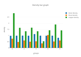 Density Bar Graph Bar Chart Made By Eg112003 Plotly