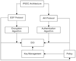 Ipsec was initially developed because the most common internet protocol, ipv4, doesn't have a lot of security provisions in place. Ipsec Security In Ipv6