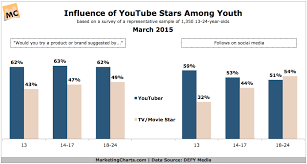 Youtube Stars More Influential Than Big Screen Ones Youth