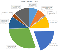 However, sometimes, the simplest of inventions may cost more than a complex invention. How Much Does A Patent Cost Blueiron Ip