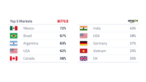 In this comparison guide, i will compare netflix vs. Netflix Vs Amazon Prime Video A Global View Gwi