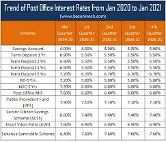 The state bank of india (sbi) has cut the interest rates on its fixed deposits (fd) maturing between 1 year to 10 years. Latest Post Office Interest Rates January March 2021 Basunivesh