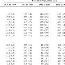 Body Height Weight And Bmi Of Japanese Girls By Age From