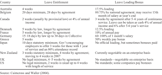 If an absence is unexpected, you should notify your manager as soon as possible. International Comparisons Of Annual Leave And Leave Loadings Download Table