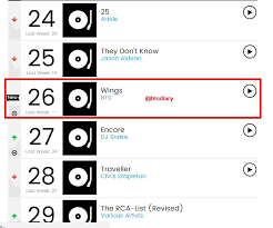 Billboard Bts Wings On Billboard Chart The Week Of