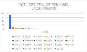 不讓其它縣市專美於前，「台北市政府」終於推出了 line 官方帳號，這是台灣縣市政府中，第五個推出 line 帳號的縣市，前面四個推出 line 官方帳號的縣市分別為「台南市政府」、「桃園縣政府」、「台中市政府」和「新北. Https Kcginfo Kcg Gov Tw Upload Userfiles E7 B5 B1 E8 A8 88 E9 80 9a E5 A0 B1 E5 85 Ab 109 E5 B9 B48 E6 9c 88 Ef Bc 9a E7 A4 Be E7 Be A4 E7 B6 B2 E7 Ab 99 E4 B9 8b E7 81 Bd E5 Ae B3 E9 98 B2 E6 95 91 E6 87 89 E7 94 A8 E4 Bb A5 E9 Ab 98 E9 9b 84 E5 B8 82 E6 94 Bf E5 Ba 9cline E5 Ae 98 E6 96 B9 E5 B8 B3 E8 99 9f E7 82 Ba E4 Be 8b 1 Pdf